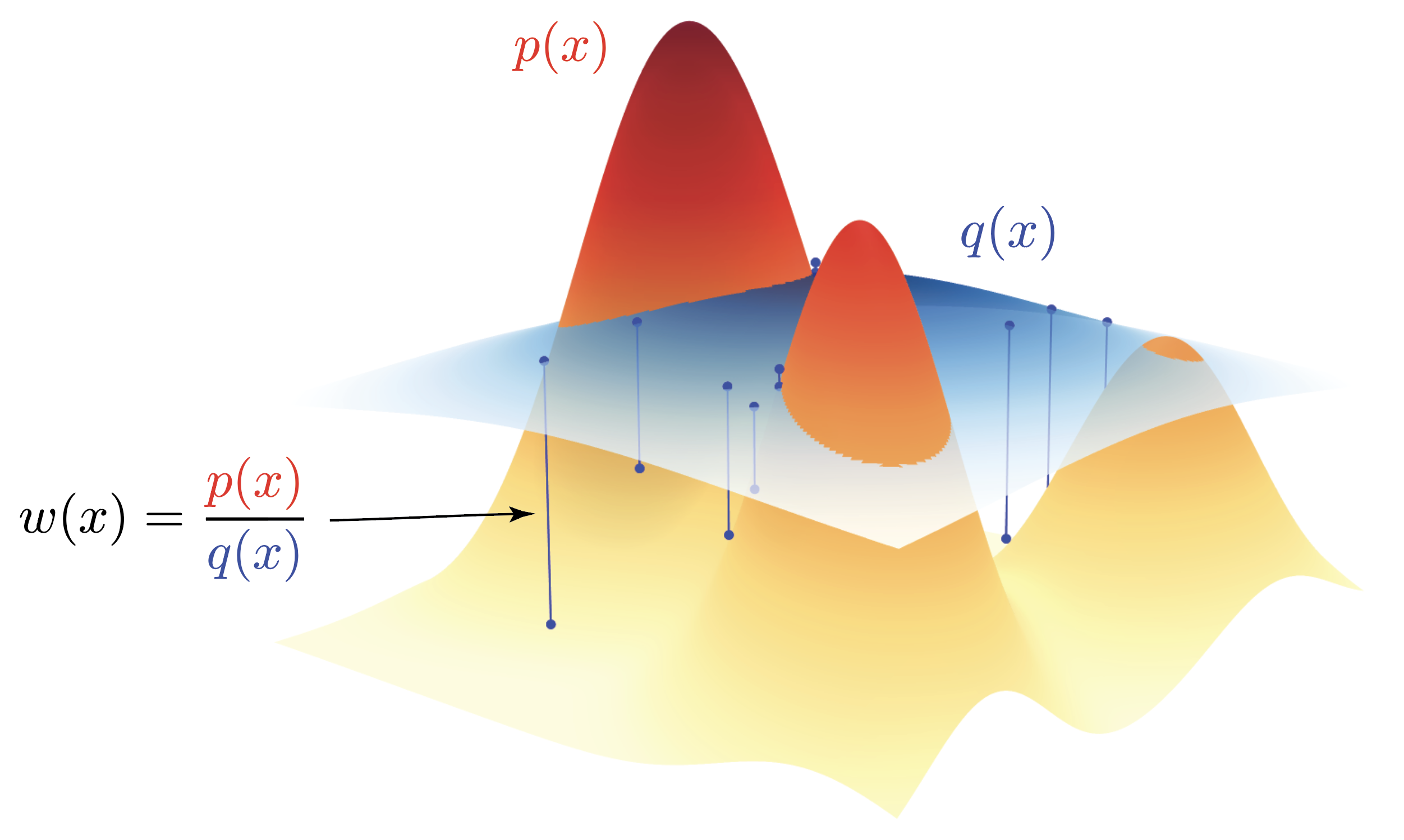 Importance Sampling