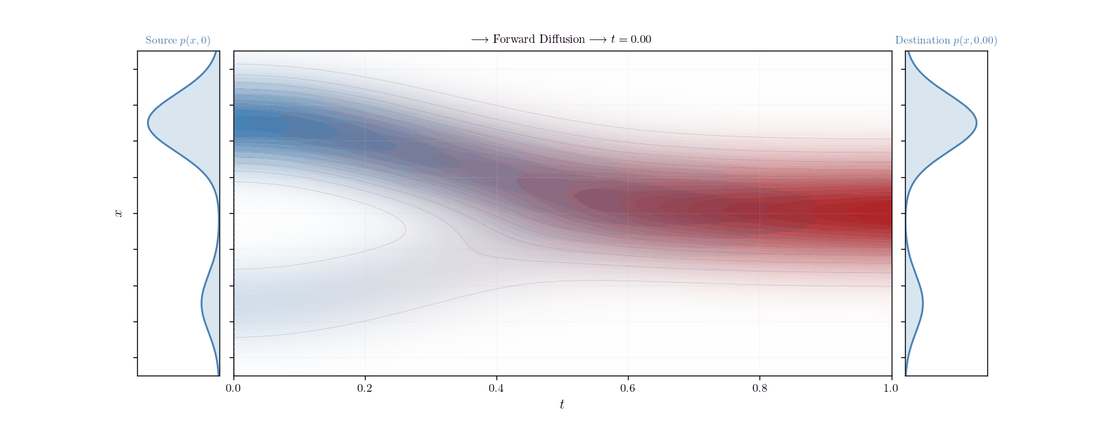 Fokker-Planck Equation Evolution
