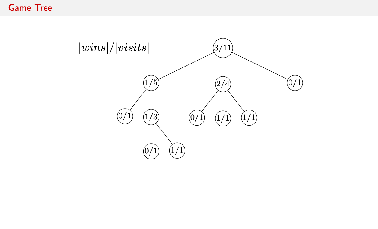 Game tree