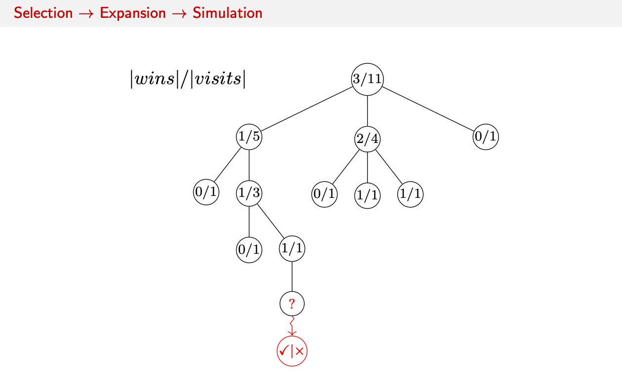 Simulation
